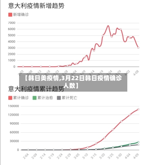 【韩日美疫情,3月22日韩日疫情确诊人数】